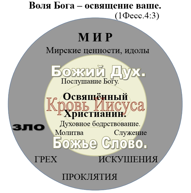 Божья воля - Освящение